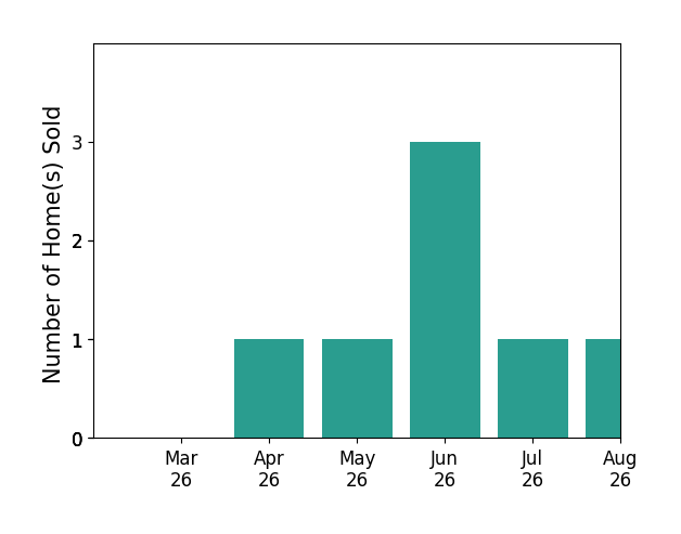 Pam Diemer sold 1 home in April 2026, 1 home in May 2026, 3 homes in June 2026, 1 home in July 2026, for a total of 6 homes.
