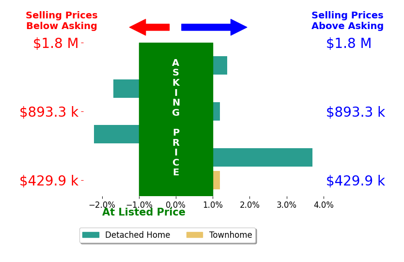 Pam Diemer's sold homes closed 0.2% above asking on average, with 2 homes above, 2 below, and 2 at asking price.