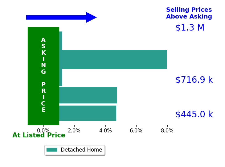 Leslie Hasek's sold homes closed 3.5% above asking on average, with 3 homes above, 0 below, and 2 at asking price.