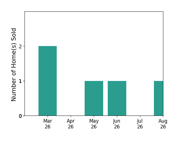 Ellie Boyd sold 2 homes in March 2026, 1 home in May 2026, 1 home in June 2026, for a total of 4 homes.