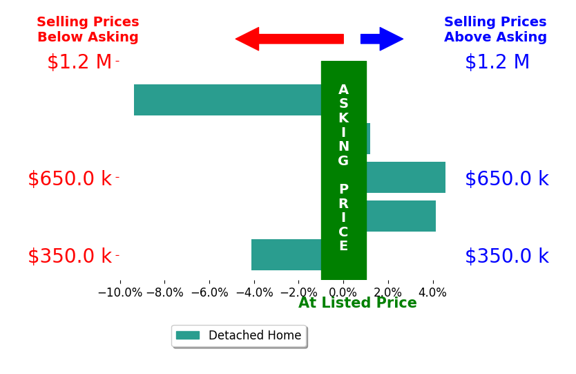 Ellie Boyd's sold homes closed 1.1% above asking on average, with 2 homes above, 1 below, and 1 at asking price.