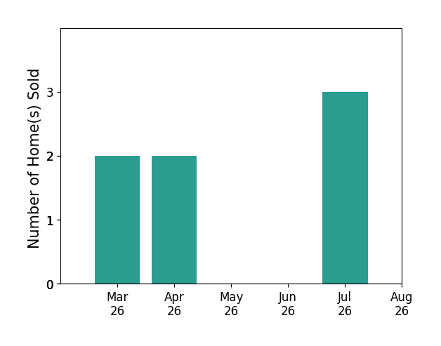 BJ Thornburg sold 2 homes in March 2026, 2 homes in April 2026, 1 home in July 2026, for a total of 5 homes.