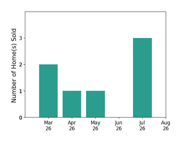 Keren Hazelwood sold 2 homes in March 2026, 1 home in April 2026, 1 home in May 2026, 1 home in July 2026, for a total of 5 homes.
