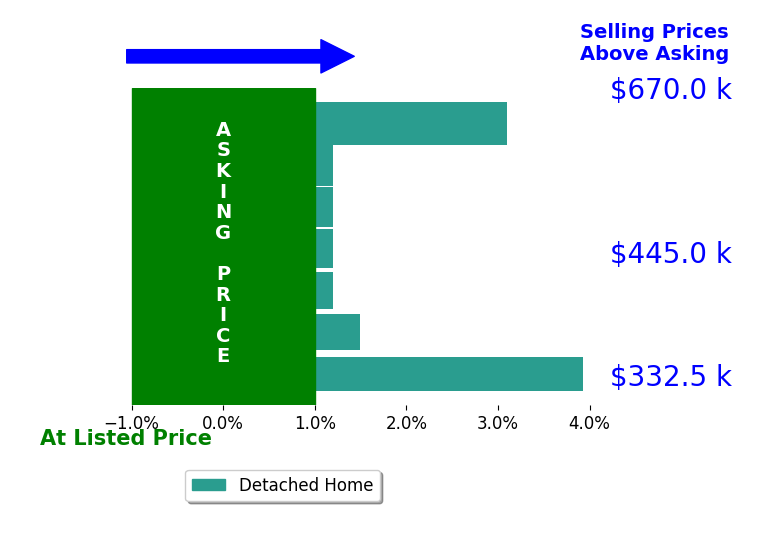 Keren Hazelwood's sold homes closed 1.8% above asking on average, with 3 homes above, 0 below, and 2 at asking price.
