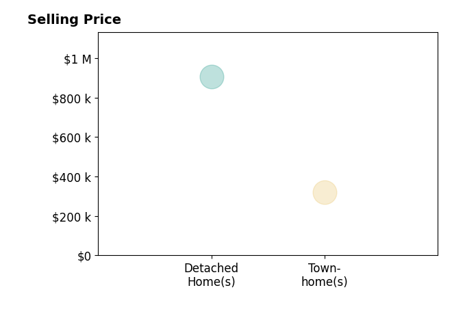 Kim Stembridge's sold homes include detached homes at $905K, townhomes at $319K.