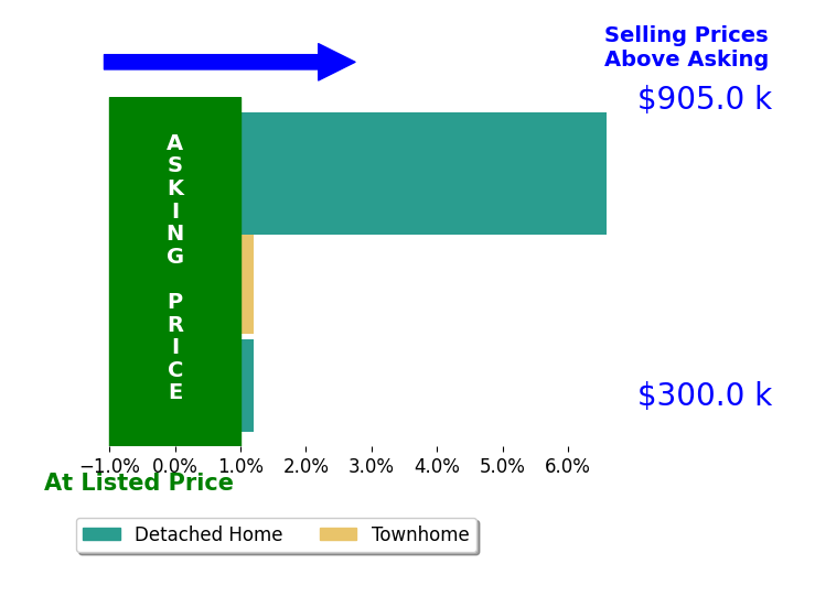 Kim Stembridge's sold homes closed 3.3% above asking on average, with 1 homes above, 0 below, and 1 at asking price.