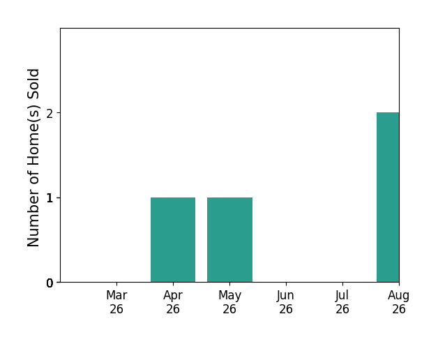Annette Bashensky sold 1 home in April 2026, 1 home in May 2026, for a total of 2 homes.
