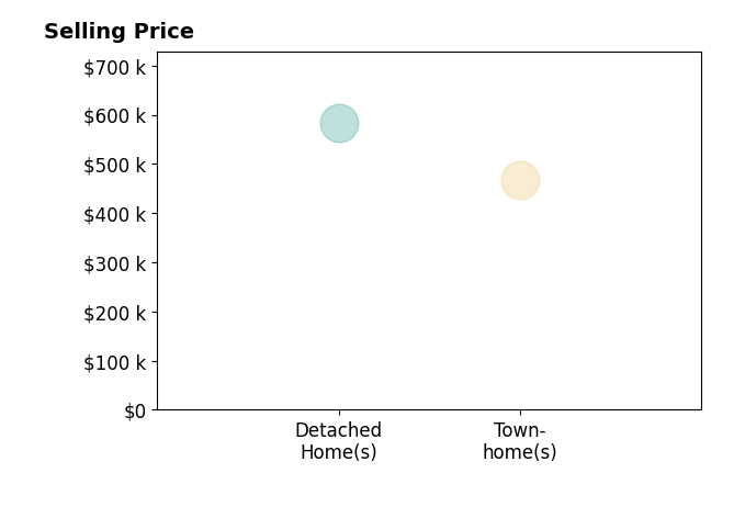 Annette Bashensky's sold homes include detached homes at $582K, townhomes at $467K.