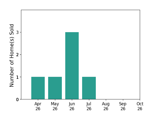 Bar chart of total home sales by Rebecca Appleblossom over the past 6 months