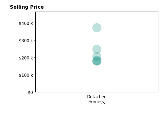 Histogram of home sales price ranges for Rebecca Appleblossom