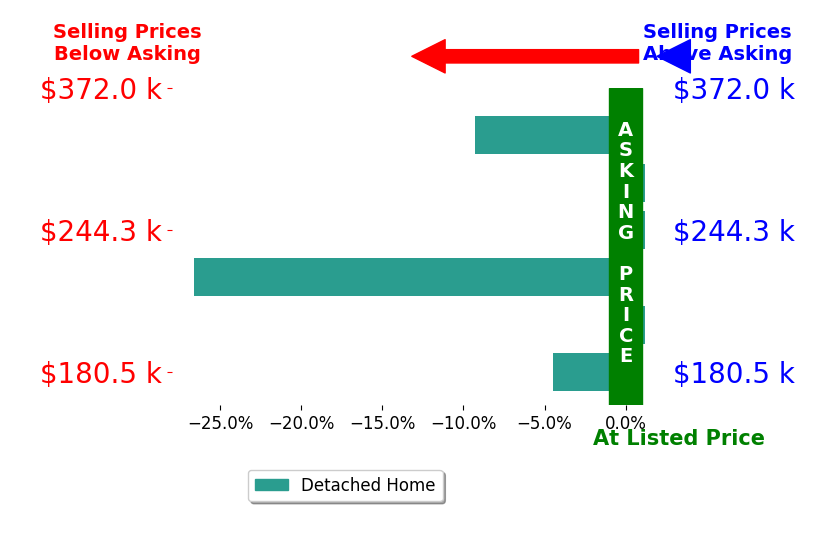 Bar chart comparing asking price vs selling price for Rebecca Appleblossom