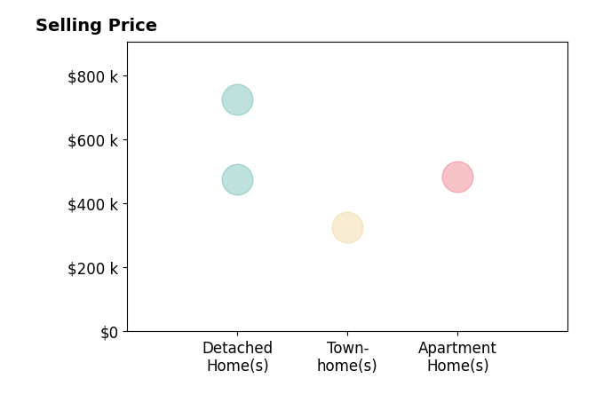 Debra Winall's sold homes include detached homes from $475K to $725K, apartment homes at $485K, townhomes at $325K.