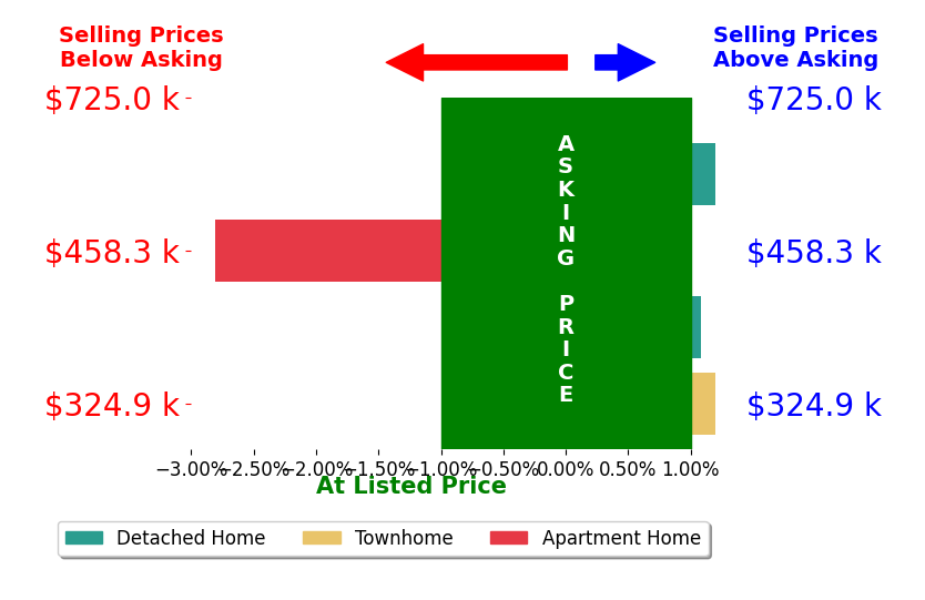 Debra Winall's sold homes closed 0.4% below asking on average, with 1 homes above, 1 below, and 2 at asking price.