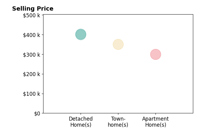Dare Tulloch's sold homes include apartment homes at $300K, townhomes at $350K, detached homes from $400K to $402K.