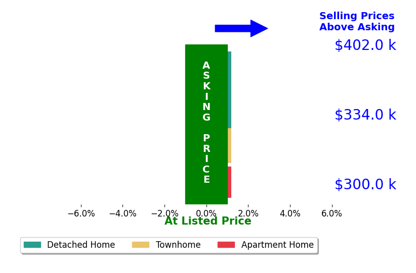 Dare Tulloch's sold homes closed 0.1% above asking on average, with 0 homes above, 0 below, and 4 at asking price.