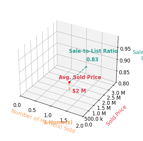 Theresa Alford sold 1 homes with an average sold price of $1.7M and an average sale-to-list ratio of 82.8%.