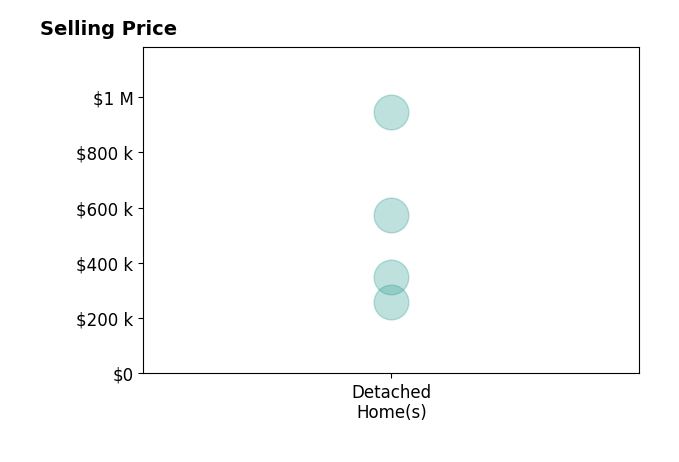 Liz Allen's sold homes include detached homes from $260K to $945K.