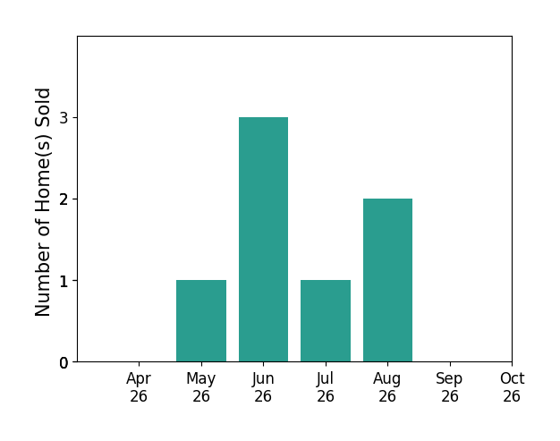 Bar chart of total home sales by Troy Hogge over the past 6 months