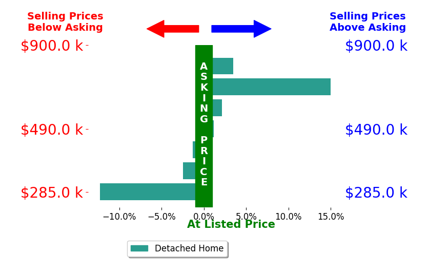 Bar chart comparing asking price vs selling price for Troy Hogge