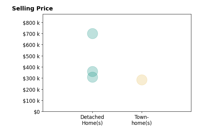 Jennifer Jinnette's sold homes include detached homes from $309K to $699K, townhomes at $285K.
