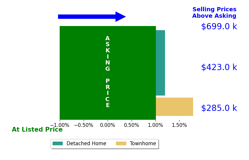 Jennifer Jinnette's sold homes closed 0.4% above asking on average, with 1 homes above, 0 below, and 3 at asking price.