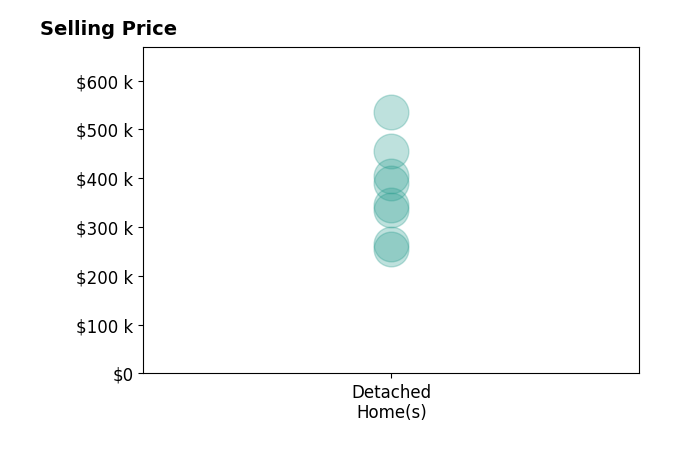 Daria Dudding's sold homes include detached homes from $255K to $535K.