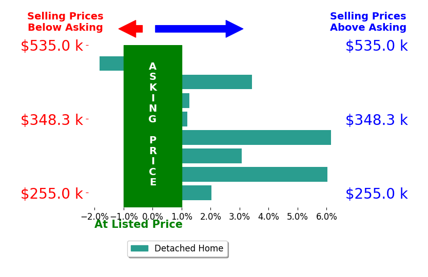 Daria Dudding's sold homes closed 2.5% above asking on average, with 6 homes above, 1 below, and 1 at asking price.