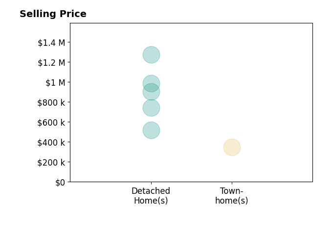 Catherine Morphis's sold homes include townhomes at $350K, detached homes from $740K to $1.3M.