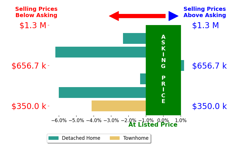 Catherine Morphis's sold homes closed 1.9% below asking on average, with 0 homes above, 3 below, and 1 at asking price.