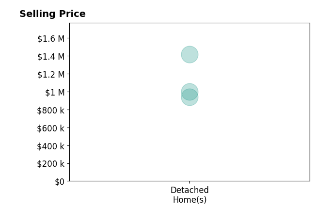 Kate McGinty's sold homes include detached homes from $940K to $1.4M.