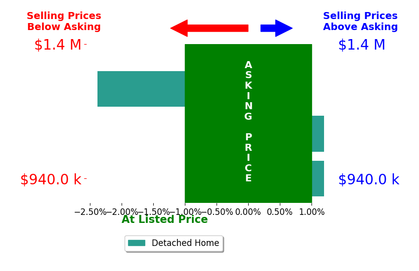 Kate McGinty's sold homes closed 0.8% below asking on average, with 0 homes above, 1 below, and 2 at asking price.