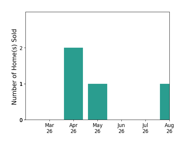 Kelly Dunn sold 2 homes in April 2026, 1 home in May 2026, for a total of 3 homes.