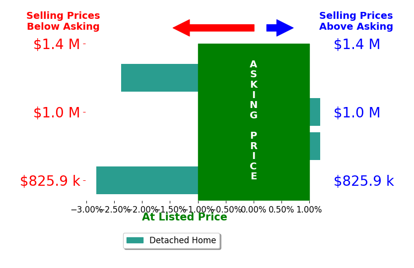 Kelly Dunn's sold homes closed 0.8% below asking on average, with 0 homes above, 1 below, and 2 at asking price.