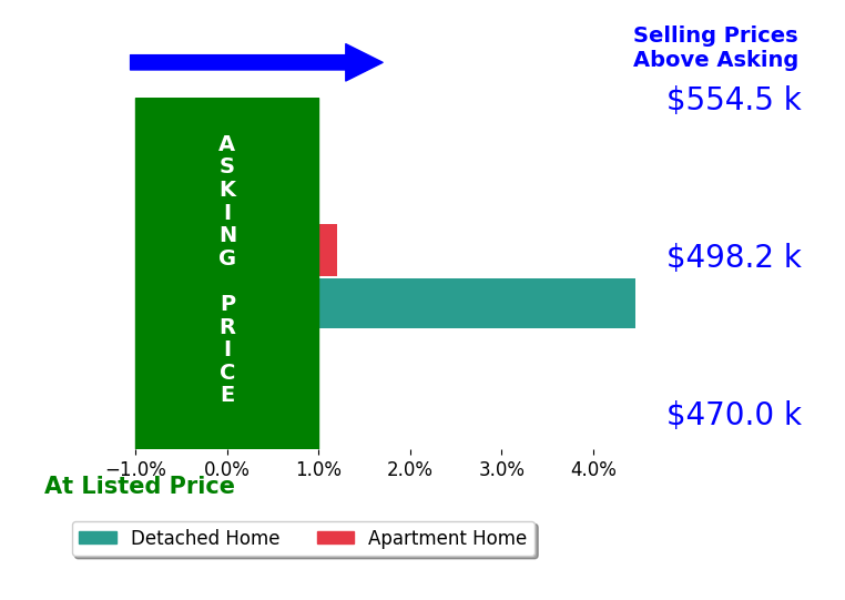 Joan Peaslee's sold homes closed 1.8% above asking on average, with 1 homes above, 0 below, and 1 at asking price.