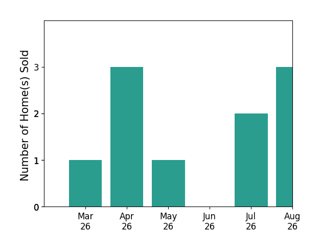 Beth McCombs sold 1 home in March 2026, 3 homes in April 2026, 1 home in May 2026, for a total of 5 homes.