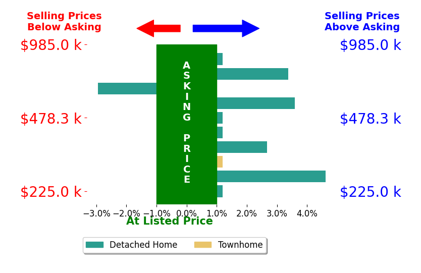 Beth McCombs's sold homes closed 0.1% above asking on average, with 1 homes above, 1 below, and 3 at asking price.