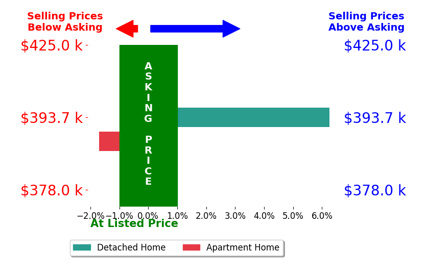 Bar chart comparing asking price vs selling price for Stephanie Parady