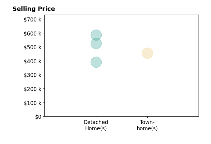 Conner Brown's sold homes include detached homes from $390K to $585K, townhomes at $455K.