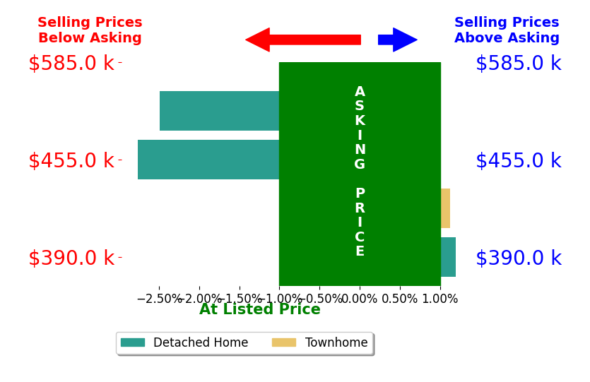 Conner Brown's sold homes closed 1.0% below asking on average, with 1 homes above, 2 below, and 1 at asking price.