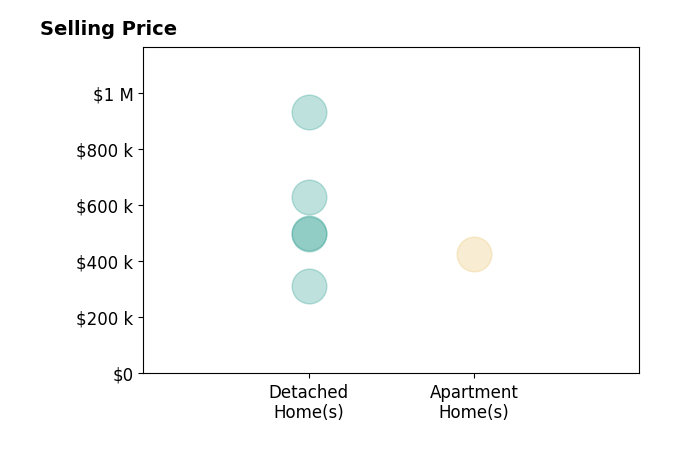 Becky McNeer's sold homes include apartment homes at $425K, detached homes from $313K to $930K.