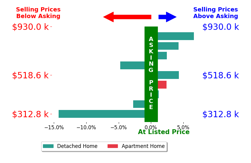 Becky McNeer's sold homes closed 0.5% below asking on average, with 4 homes above, 2 below, and 0 at asking price.