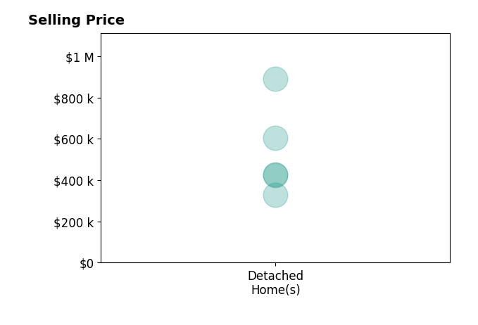 Dennis Ross's sold homes include detached homes from $330K to $890K.