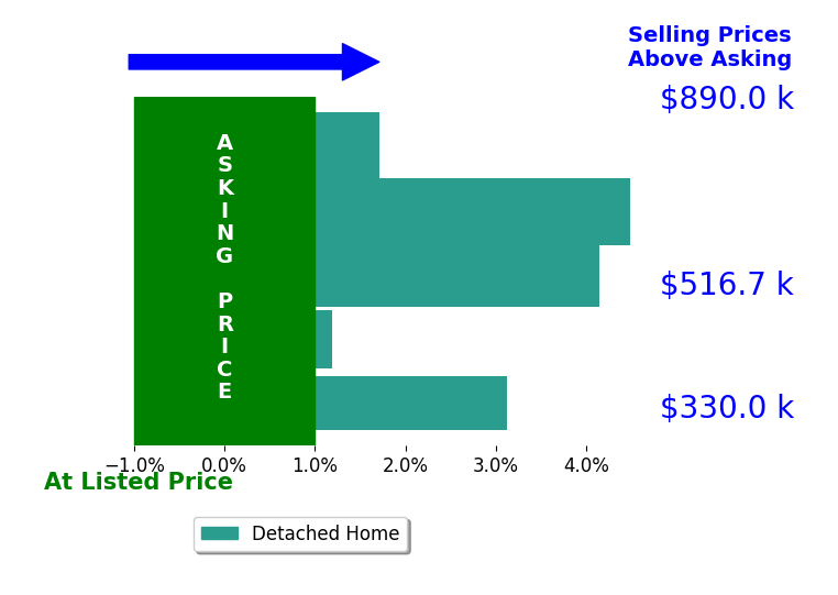Dennis Ross's sold homes closed 2.9% above asking on average, with 5 homes above, 0 below, and 0 at asking price.