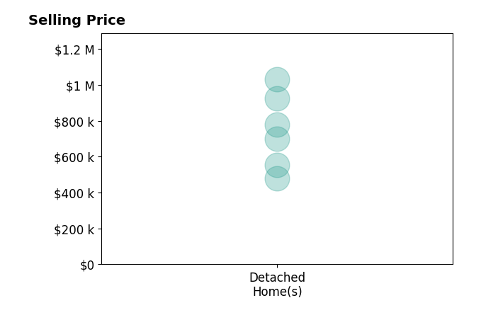 Histogram of home sales price ranges for Lisa Caperton