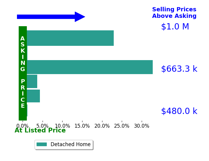 Bar chart comparing asking price vs selling price for Lisa Caperton