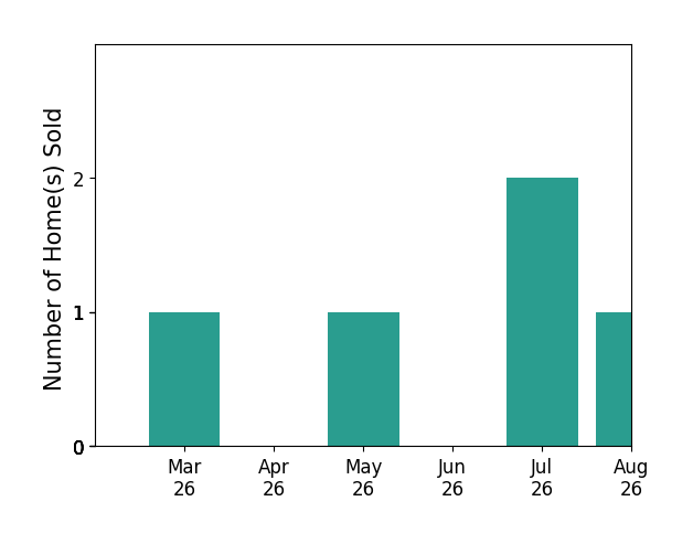Kaci Habansky sold 1 home in March 2026, 1 home in May 2026, 1 home in July 2026, for a total of 3 homes.