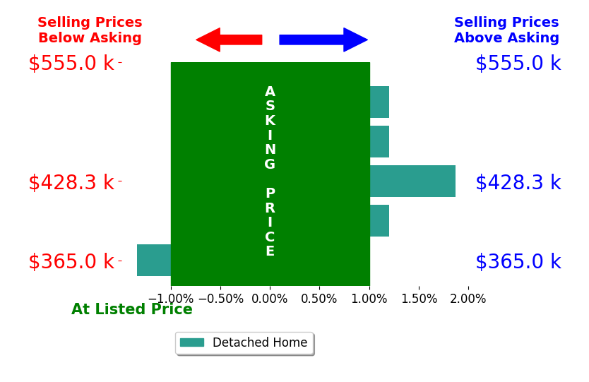 Kaci Habansky's sold homes closed 0.5% above asking on average, with 1 homes above, 1 below, and 1 at asking price.