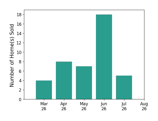 Stephanie Harding sold 4 homes in March 2026, 8 homes in April 2026, 7 homes in May 2026, 18 homes in June 2026, 5 homes in July 2026, for a total of 42 homes.