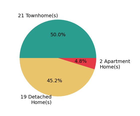 Stephanie Harding sold 19 detached homes, 21 townhomes, 2 apartment homes.