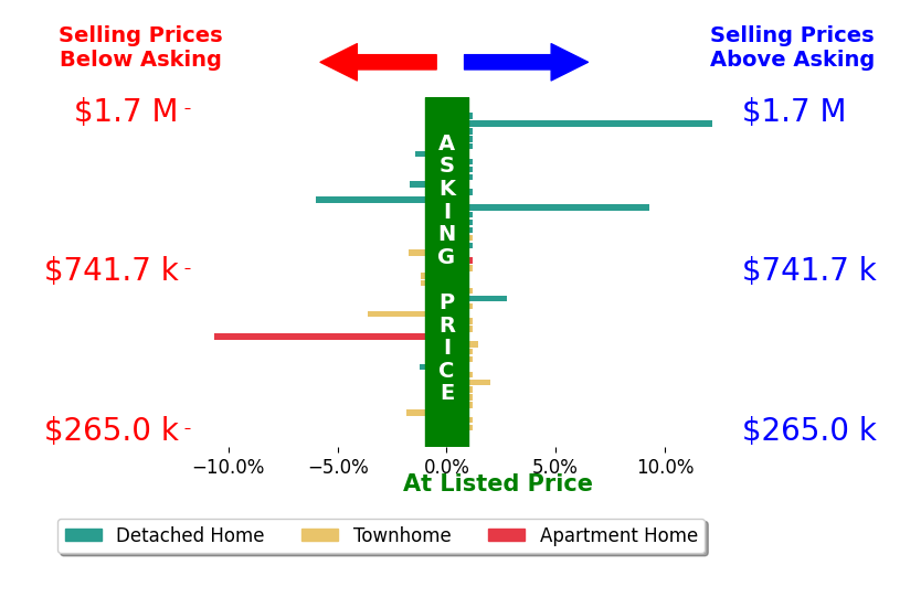 Stephanie Harding's sold homes closed 0.1% below asking on average, with 5 homes above, 10 below, and 27 at asking price.